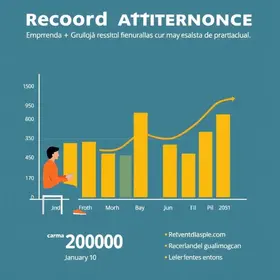 Atendimento recorde no Empreenda+ Guarujá