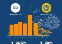 queda nos índices de criminalidade