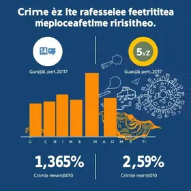 queda nos índices de criminalidade