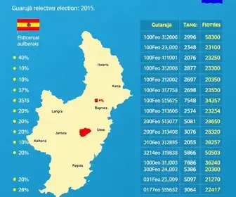 votação em Guarujá